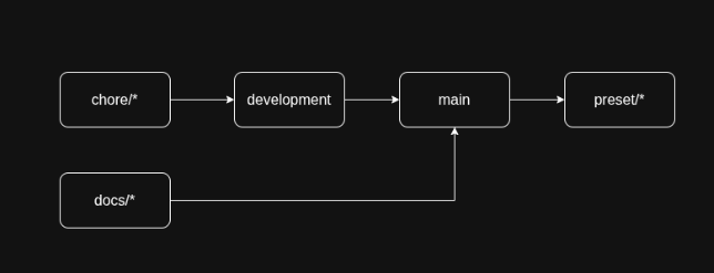 Chore and Docs Workflow Diagram
