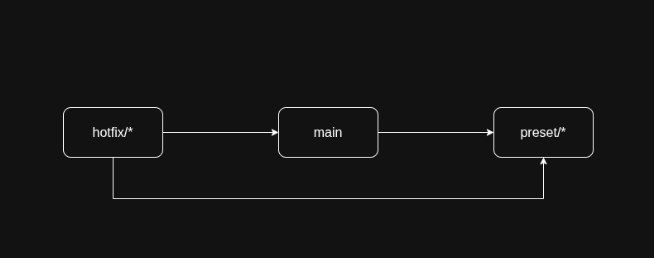 Urgent Hotfix Workflow Diagram