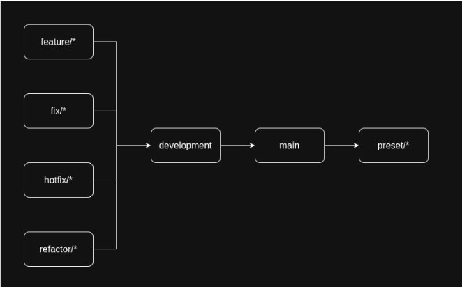 Standard Development Workflow Diagram