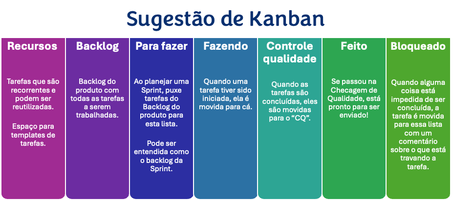 Exemplo de Kanban